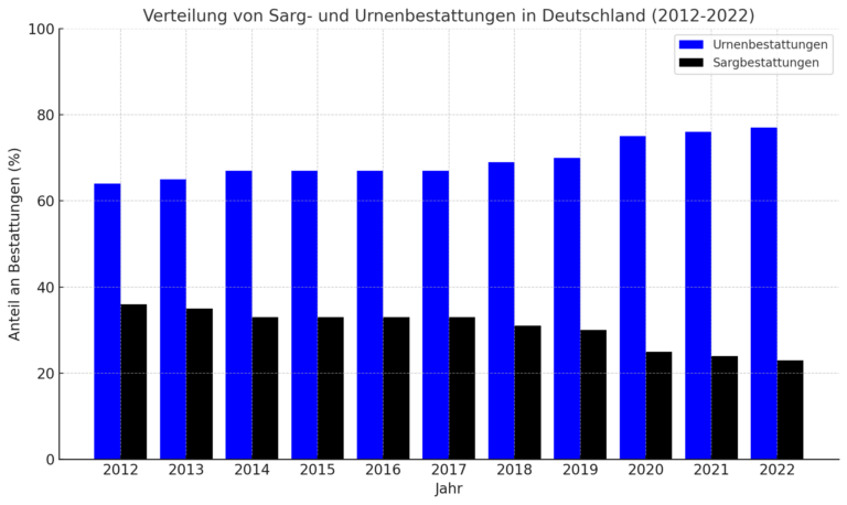 Entwicklung von Sarg- und Urnenbestattungen in Deutschland von 2012 bis 2022.